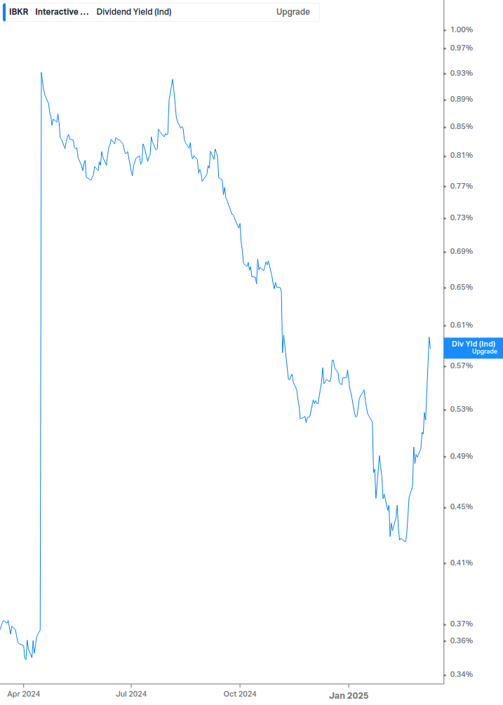 Dividend Yield Chart