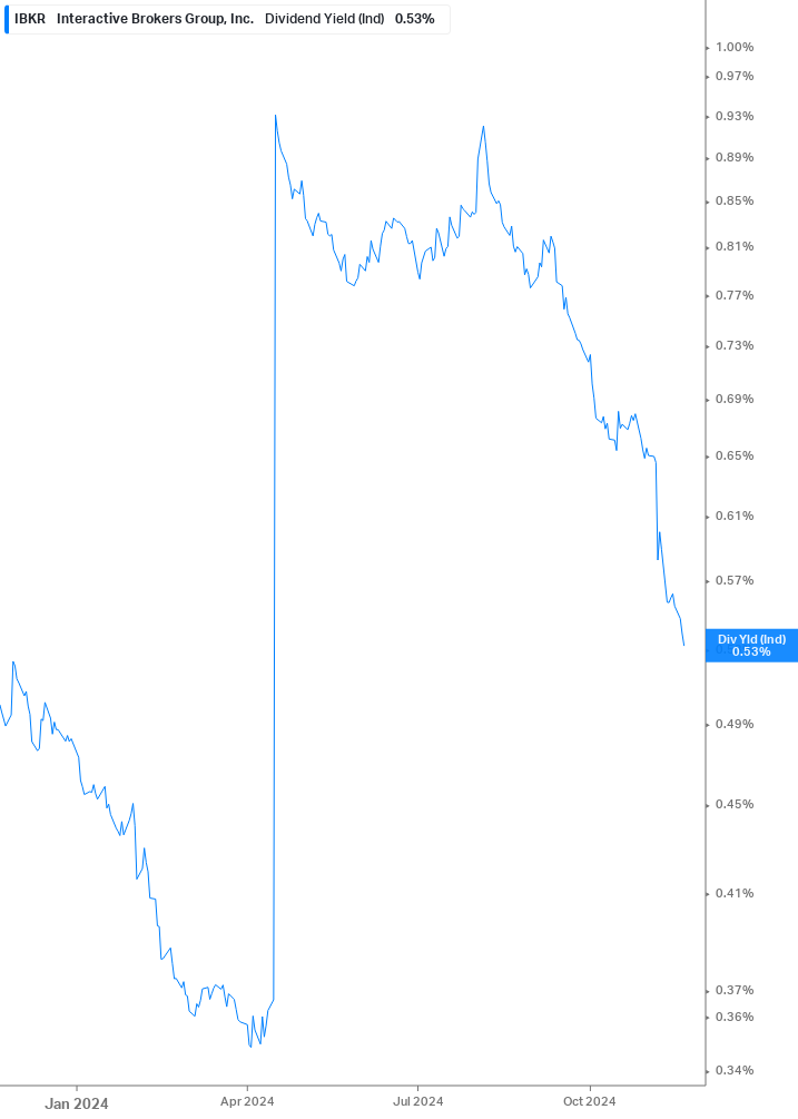 Dividend Yield Chart