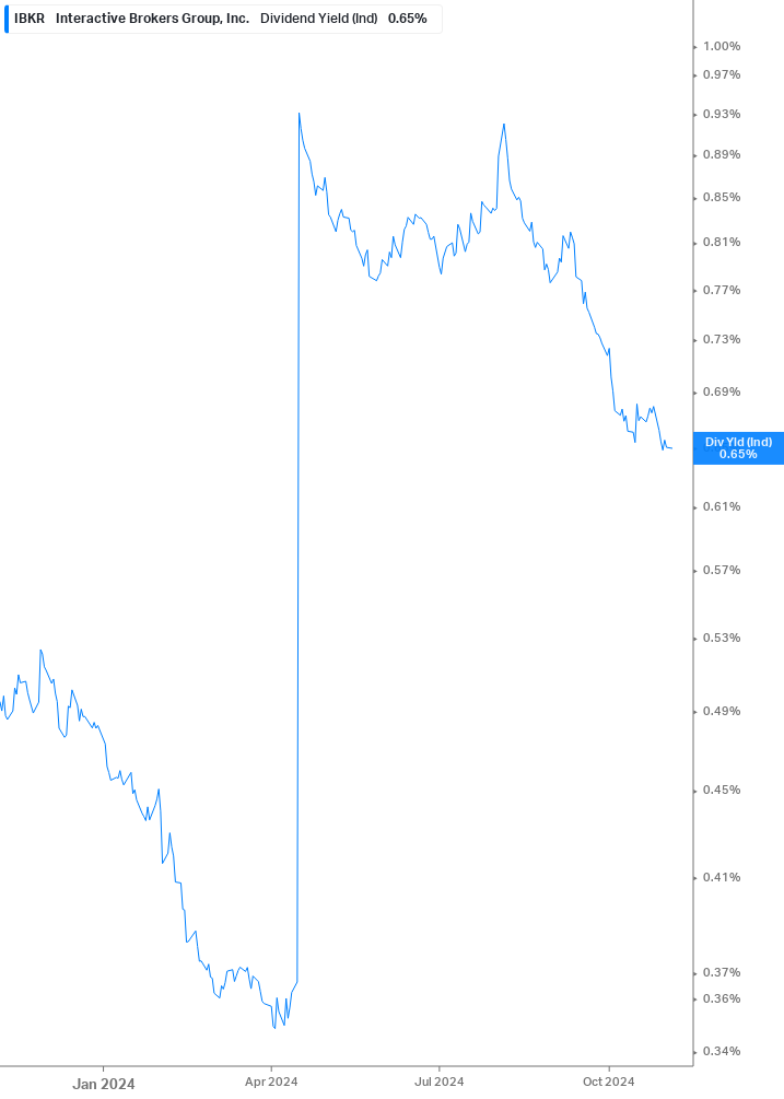 Dividend Yield Chart