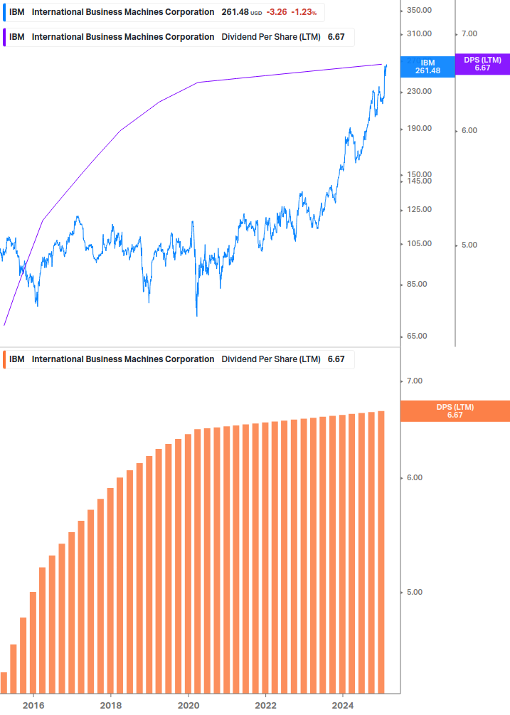 Dividend Growth Chart