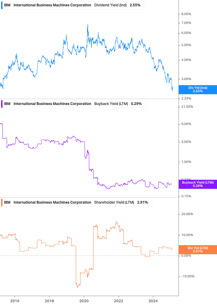 Shareholder Yield Chart