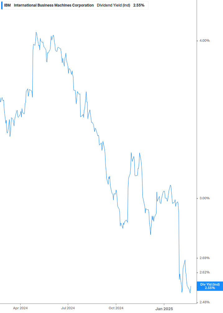 Dividend Yield Chart