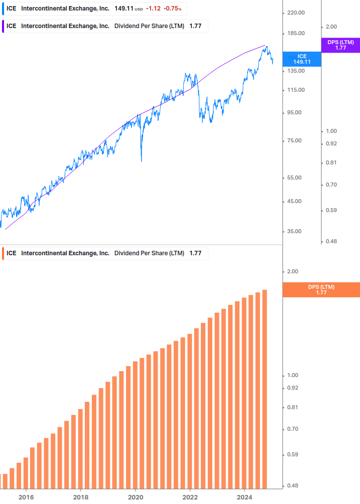 Dividend Growth Chart