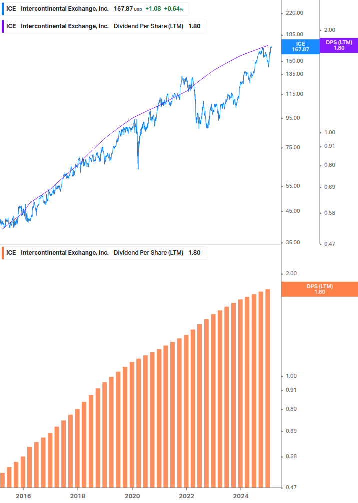 Dividend Growth Chart