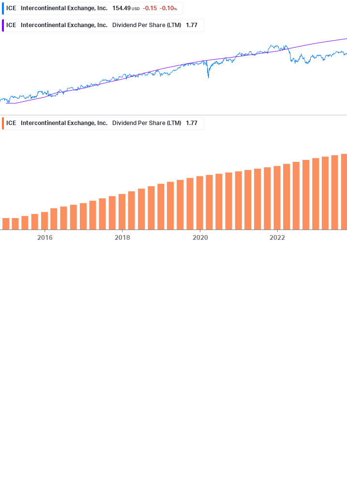 Dividend Growth Chart