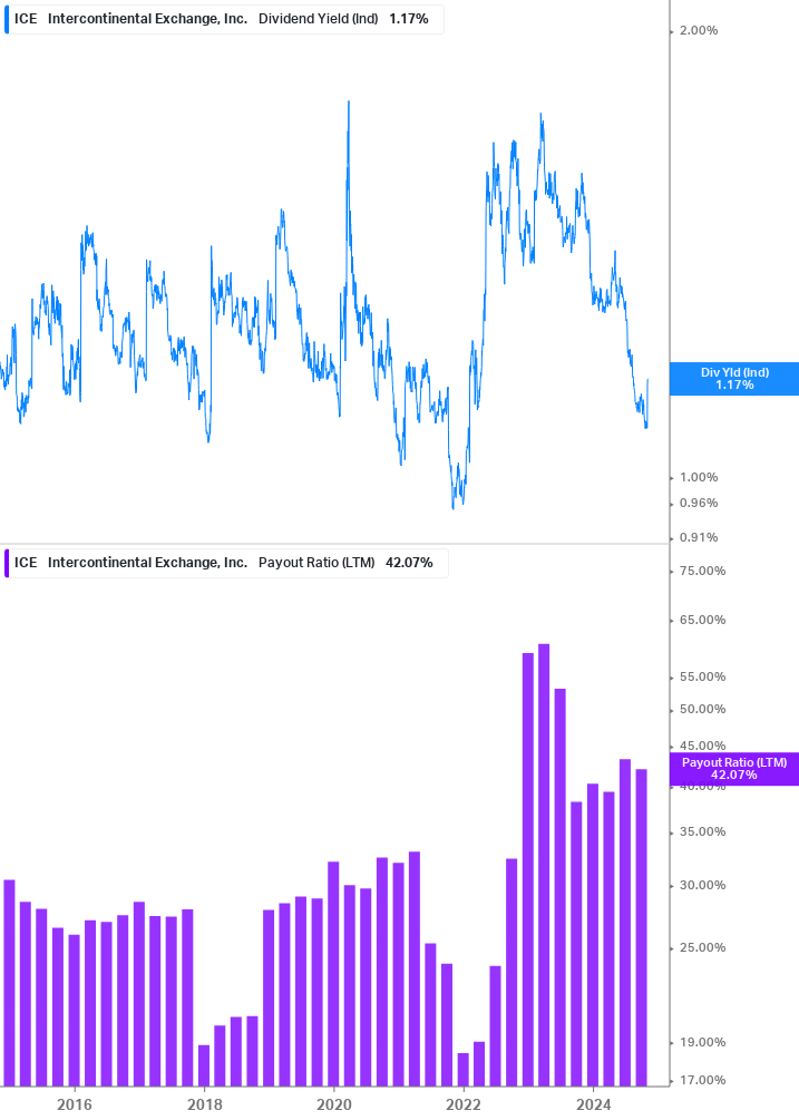 Dividend Safety Chart