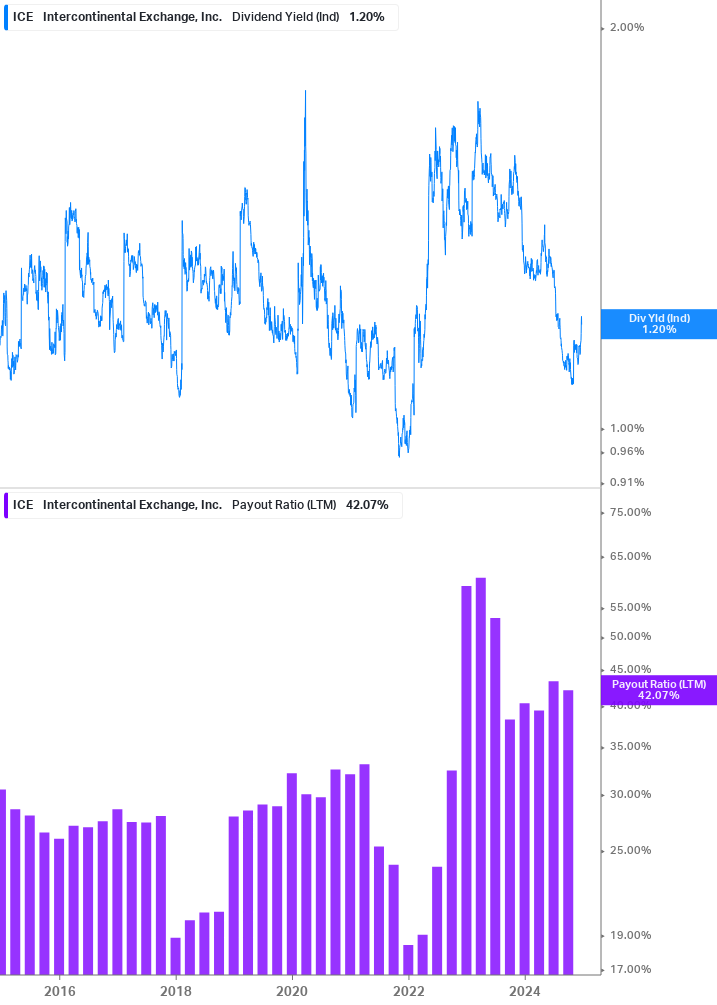 Dividend Safety Chart