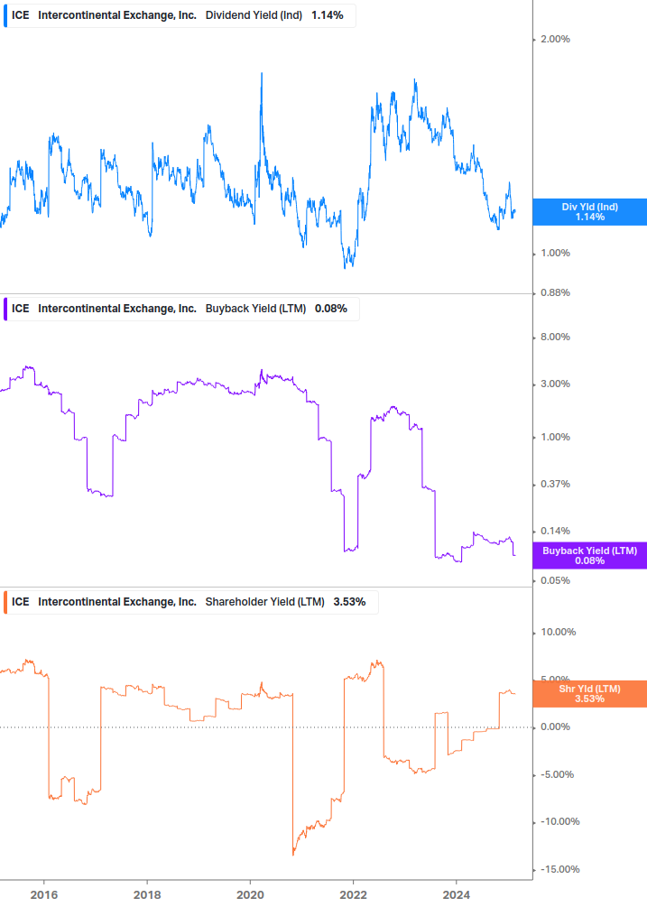 Shareholder Yield Chart