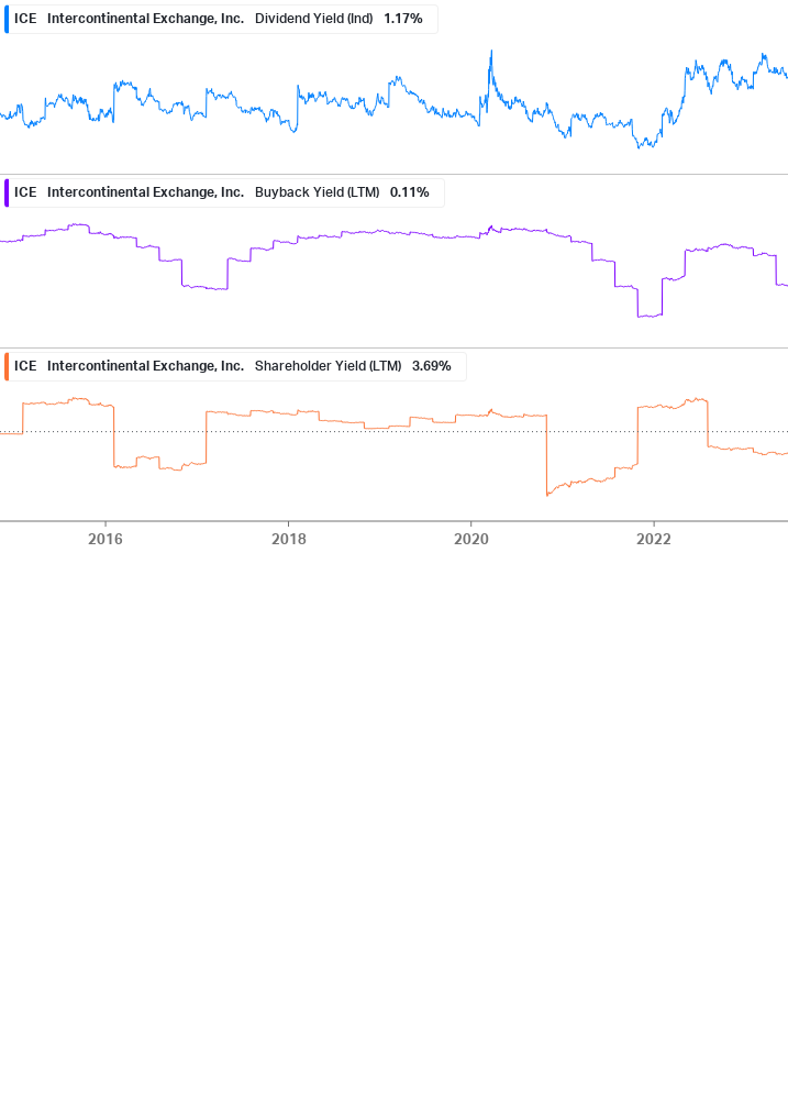 Shareholder Yield Chart