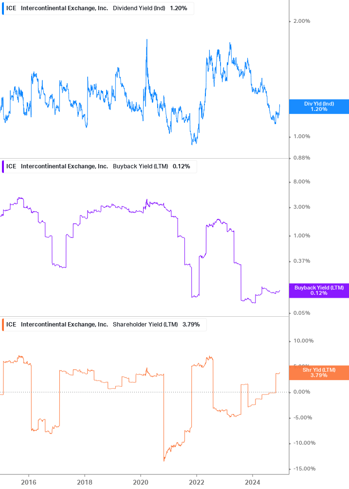 Shareholder Yield Chart