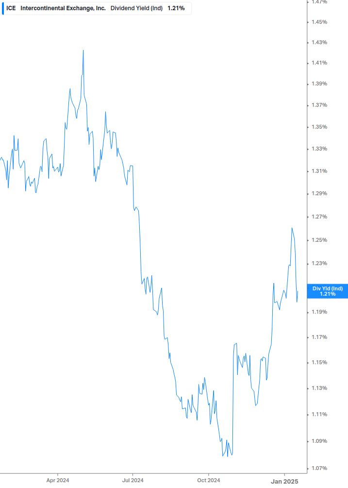 Dividend Yield Chart