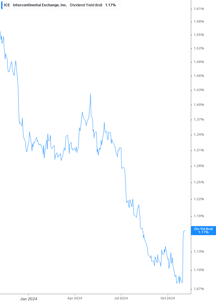 Dividend Yield Chart