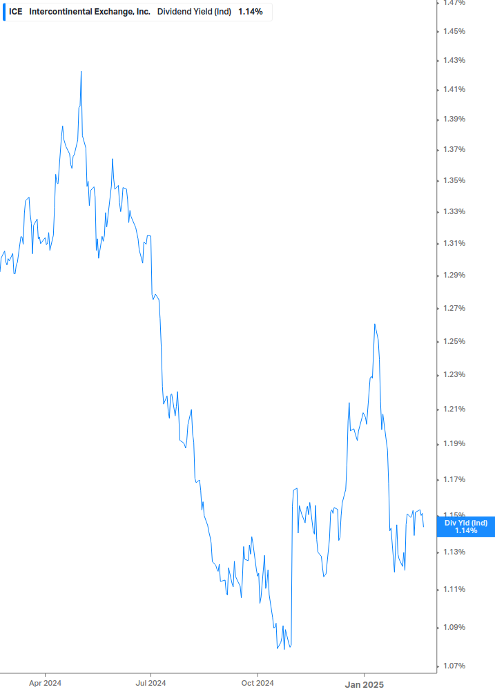 Dividend Yield Chart