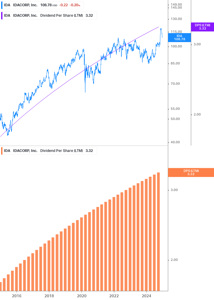 Dividend Growth Chart