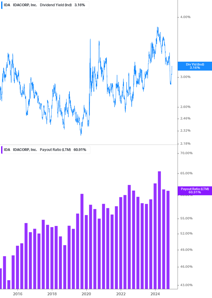 Dividend Safety Chart