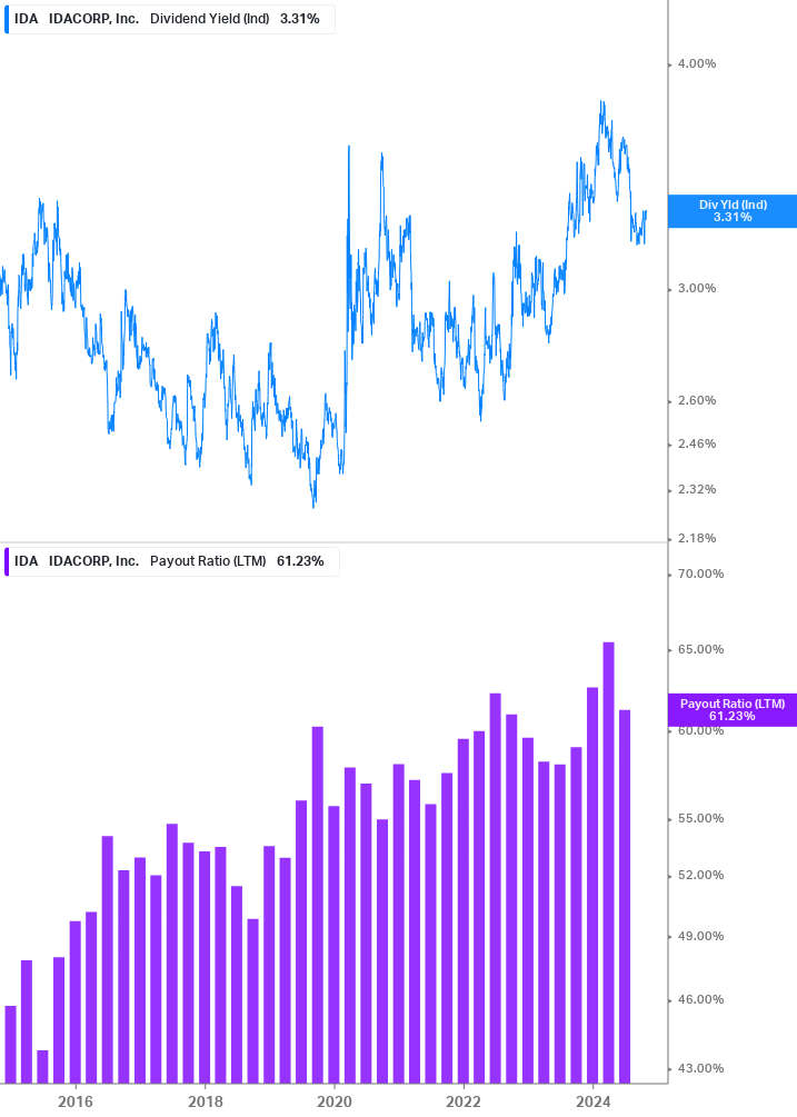 Dividend Safety Chart