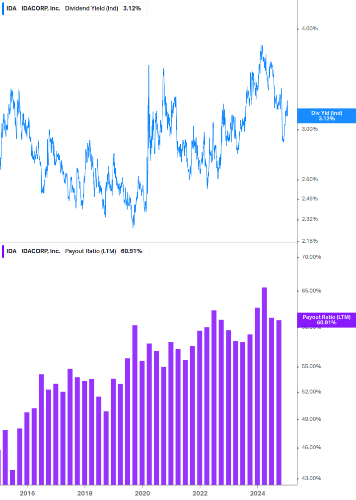 Dividend Safety Chart