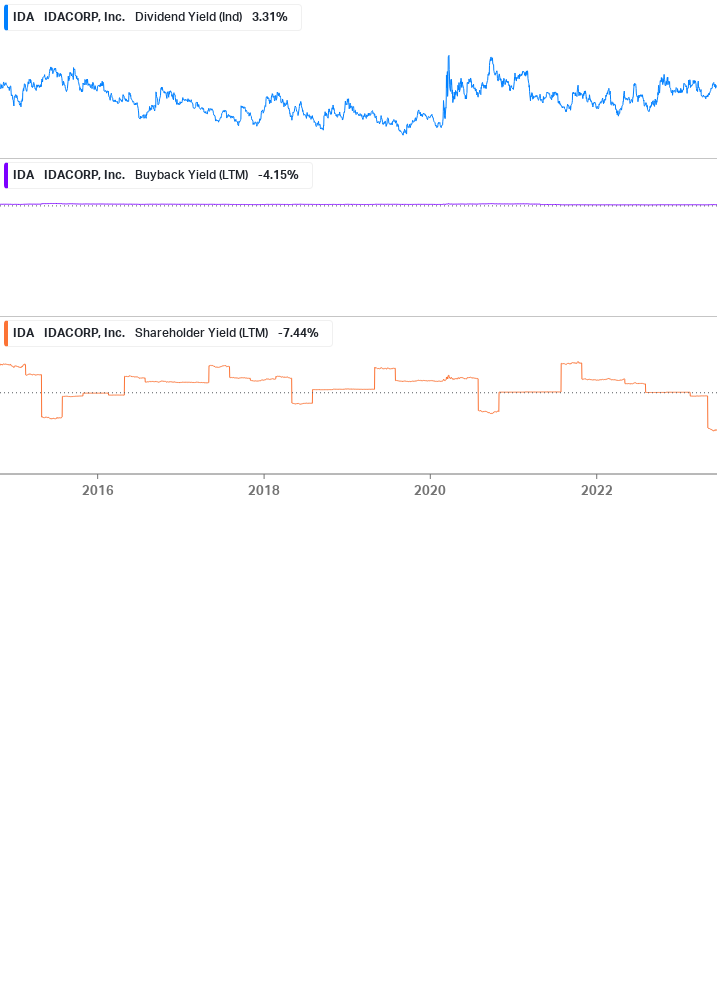 Shareholder Yield Chart