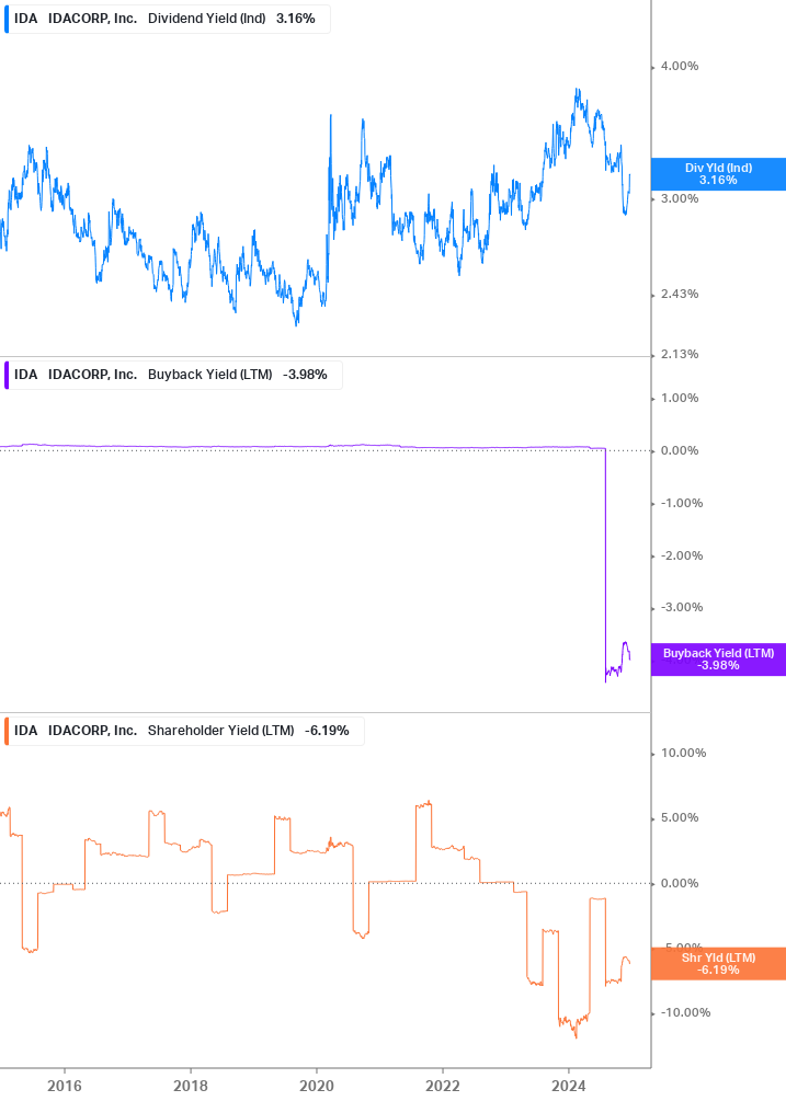 Shareholder Yield Chart