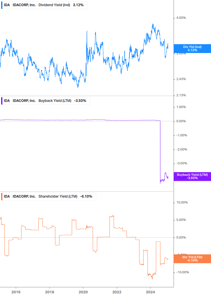 Shareholder Yield Chart