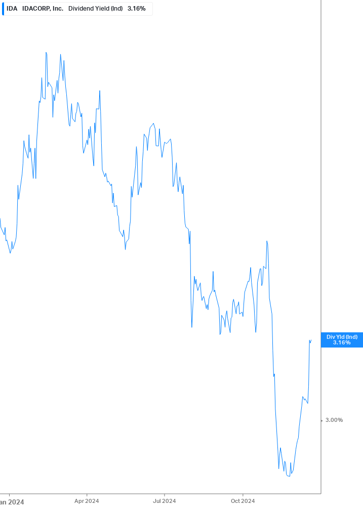 Dividend Yield Chart