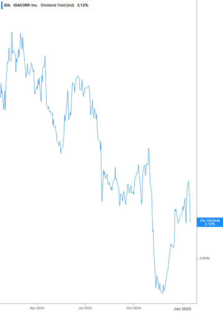 Dividend Yield Chart