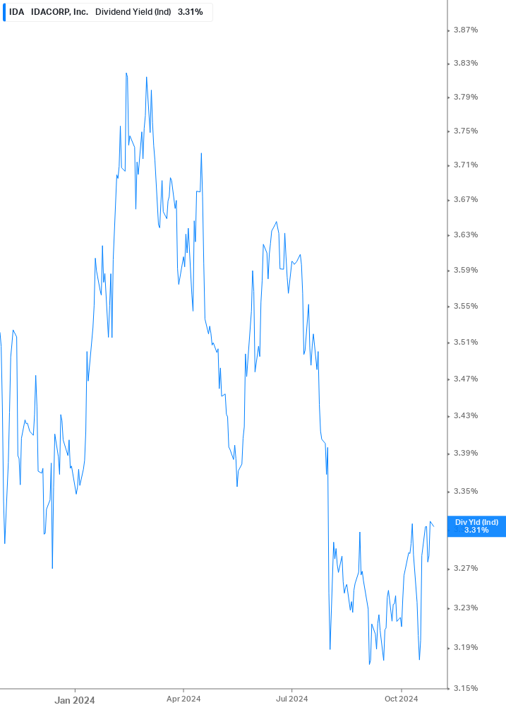 Dividend Yield Chart