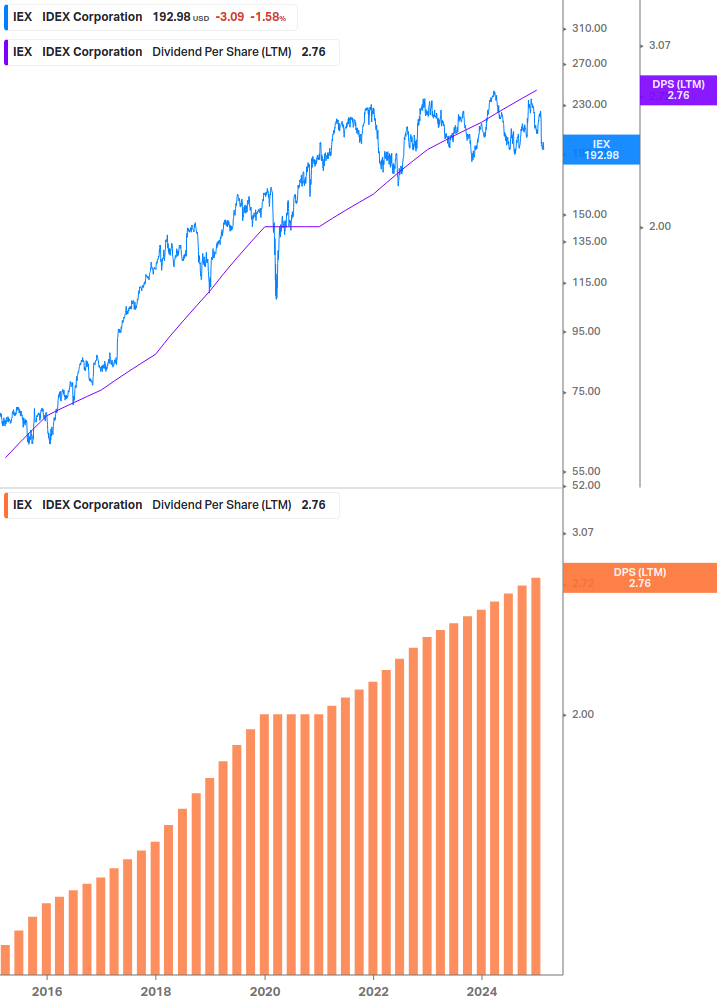 Dividend Growth Chart