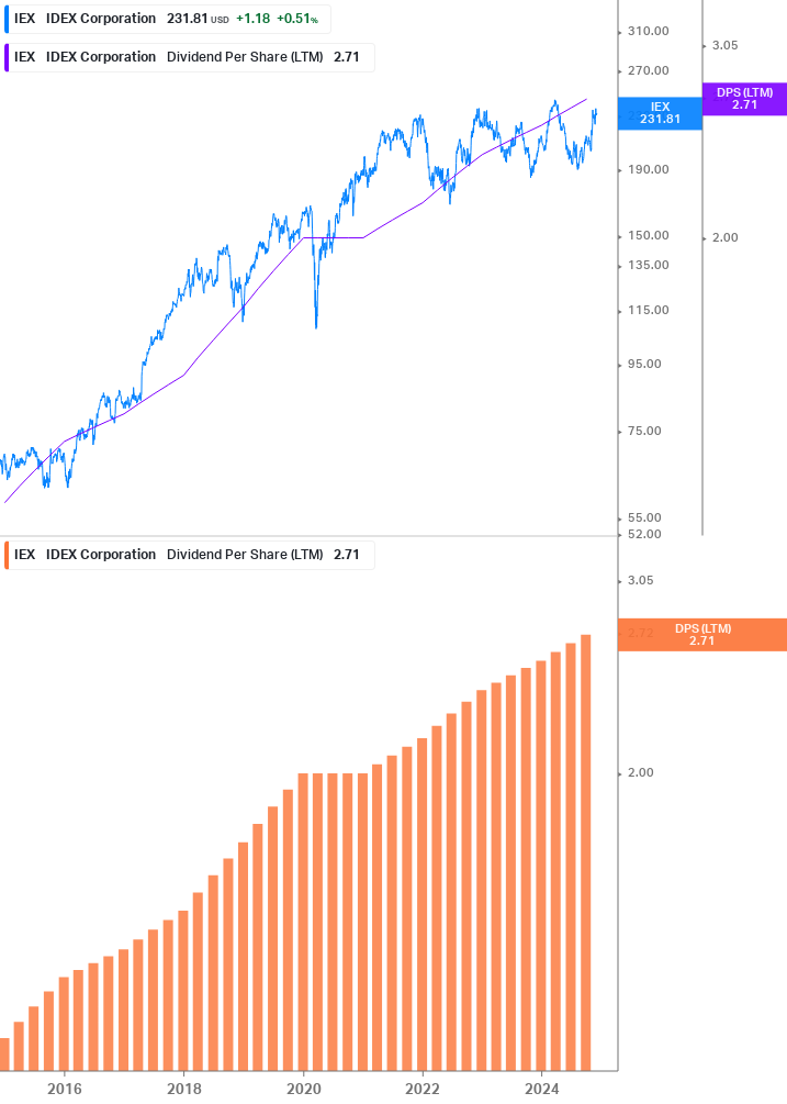 Dividend Growth Chart