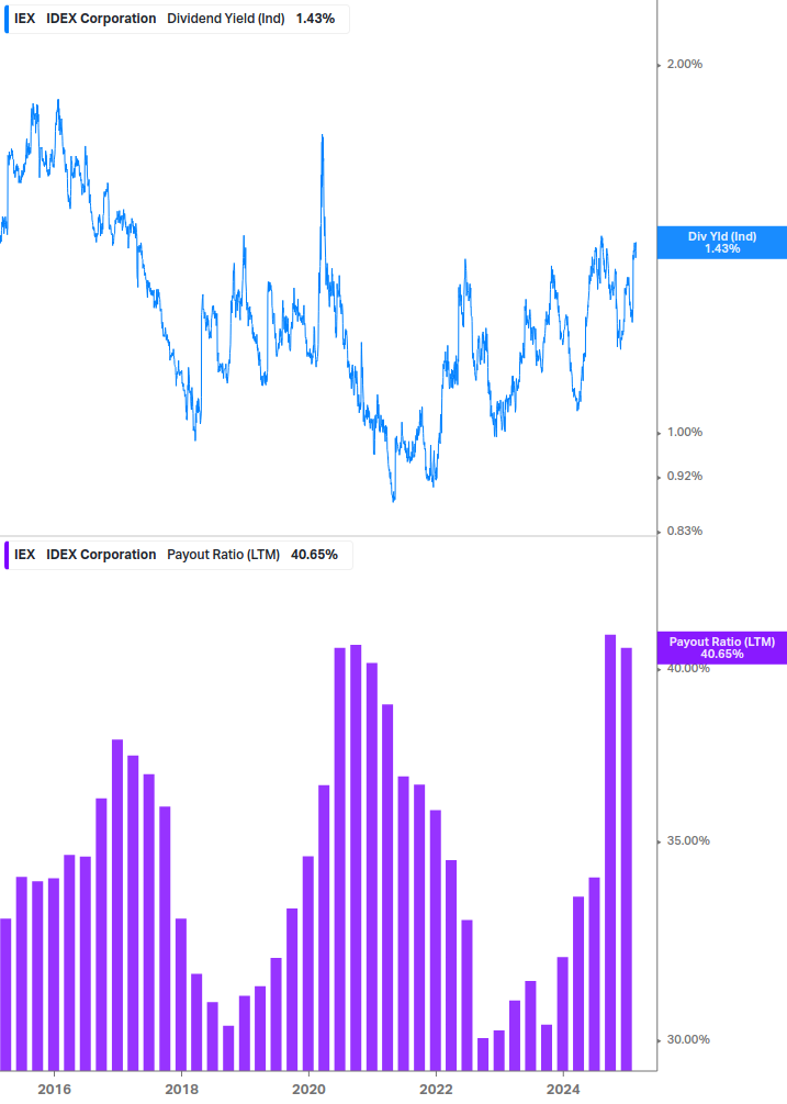 Dividend Safety Chart