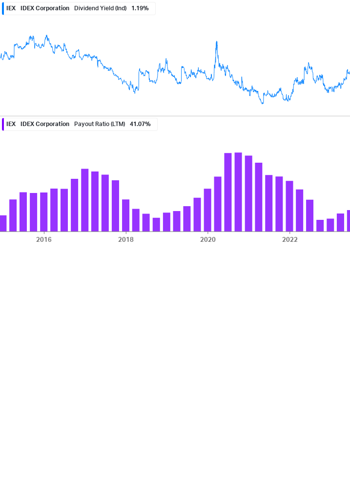 Dividend Safety Chart