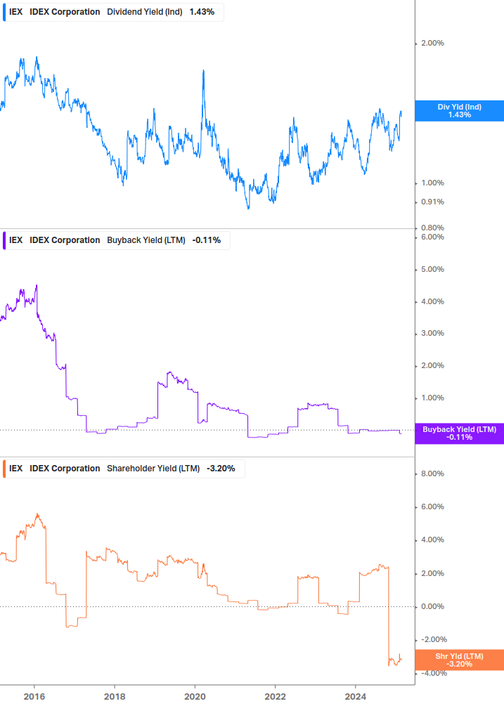 Shareholder Yield Chart