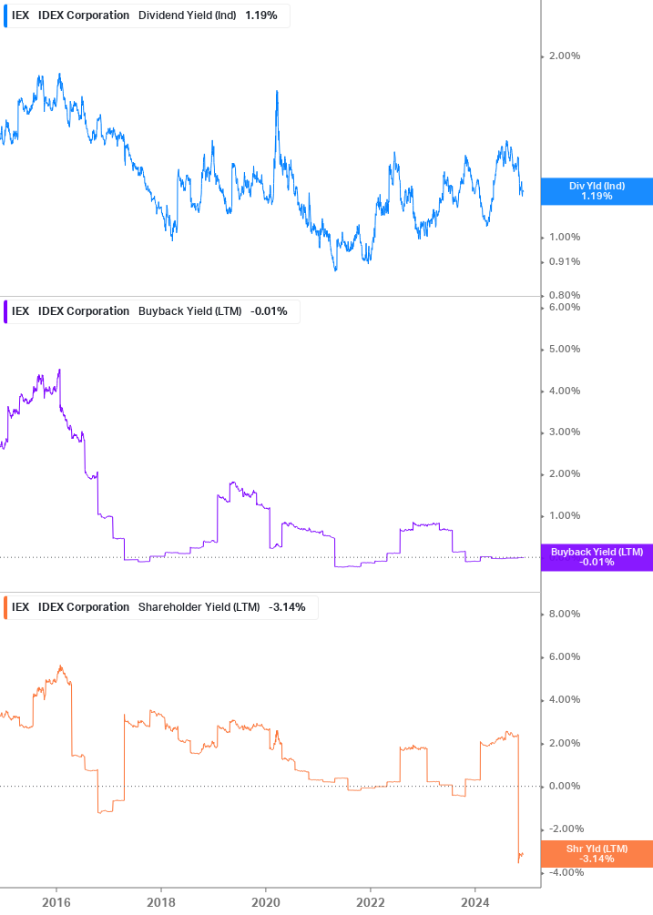 Shareholder Yield Chart