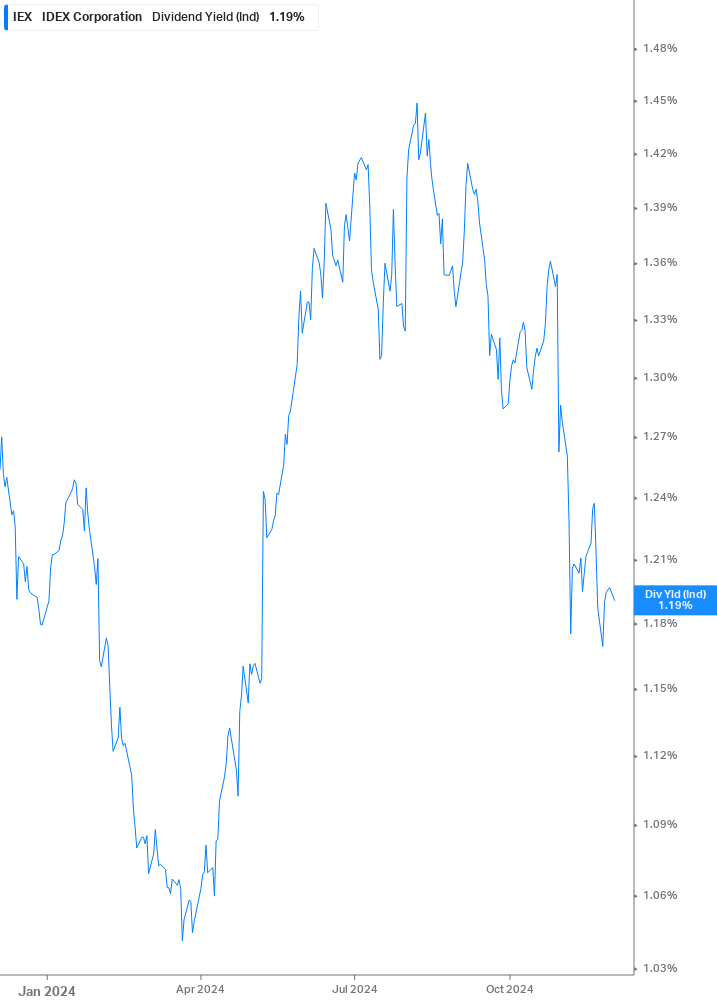 Dividend Yield Chart