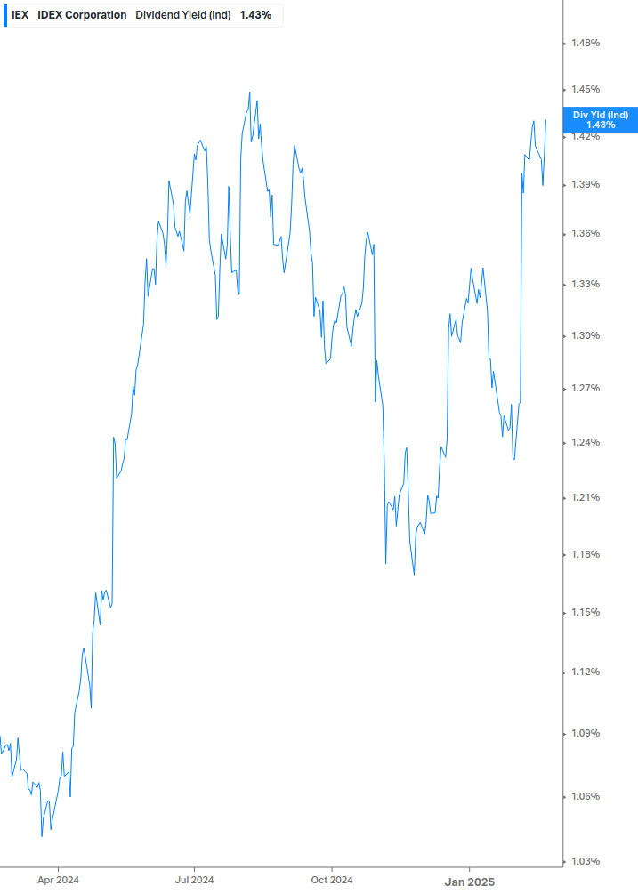 Dividend Yield Chart