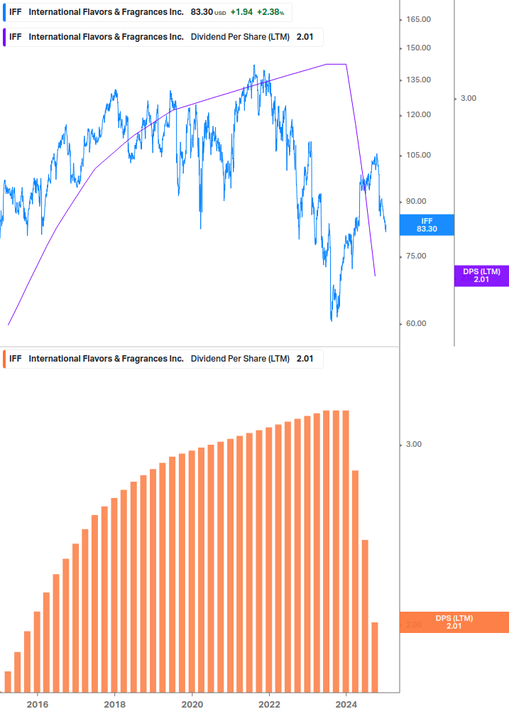 Dividend Growth Chart