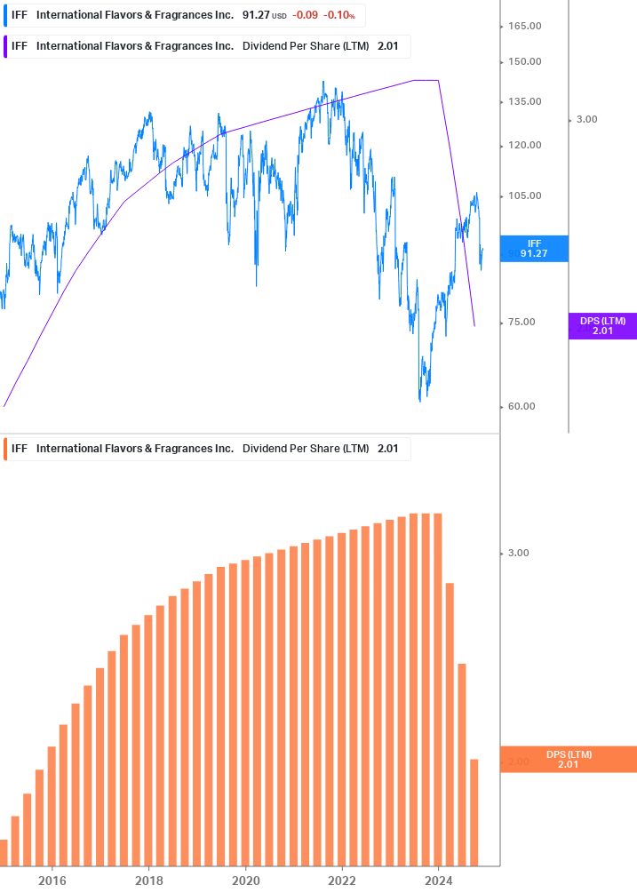 Dividend Growth Chart