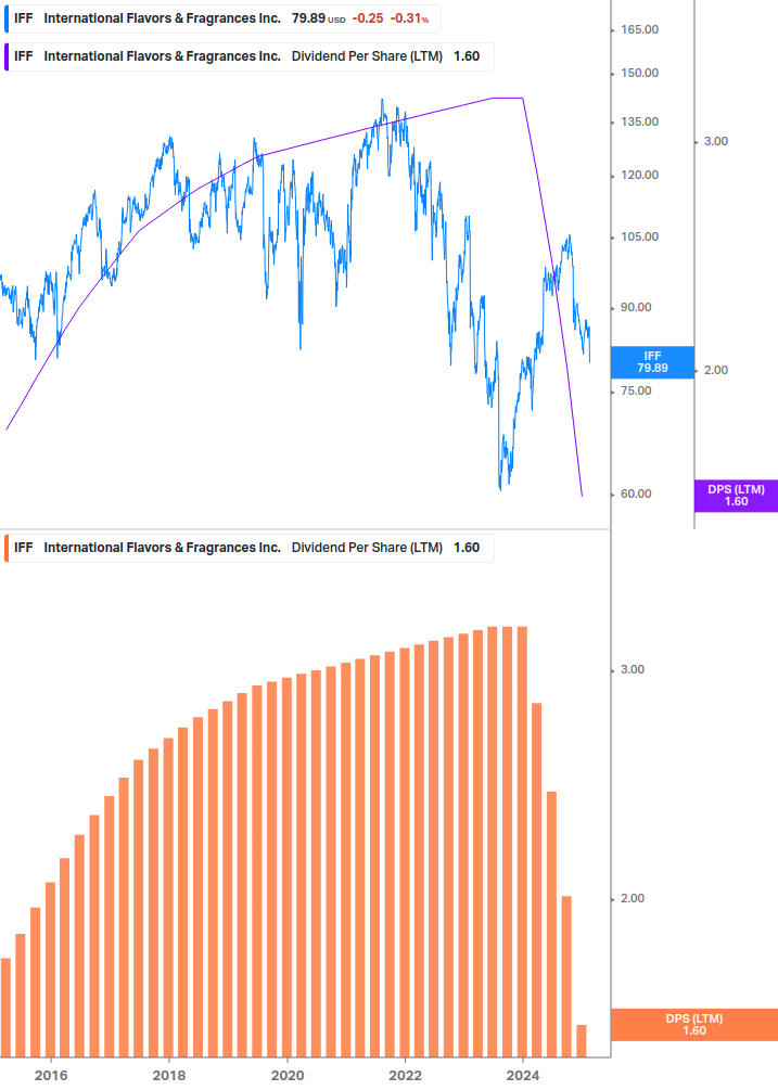 Dividend Growth Chart