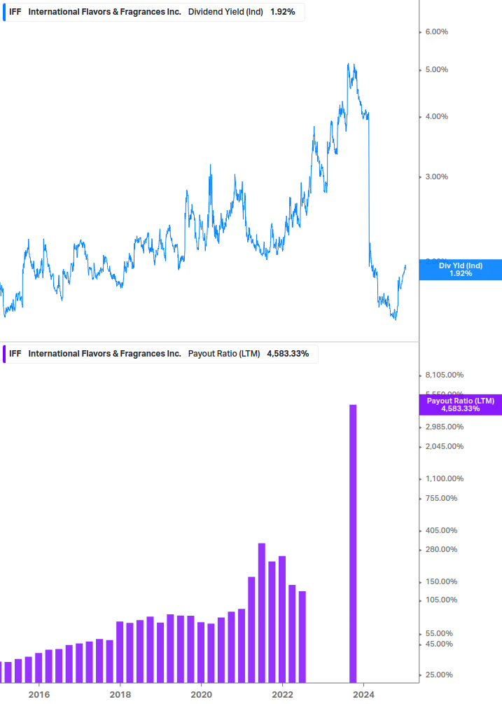 Dividend Safety Chart