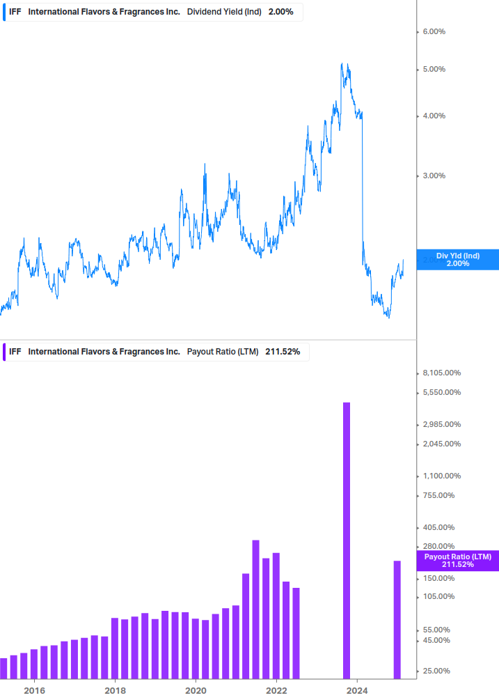 Dividend Safety Chart