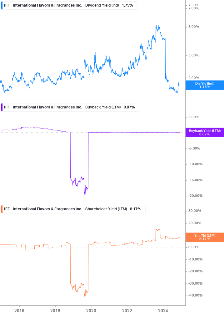 Shareholder Yield Chart