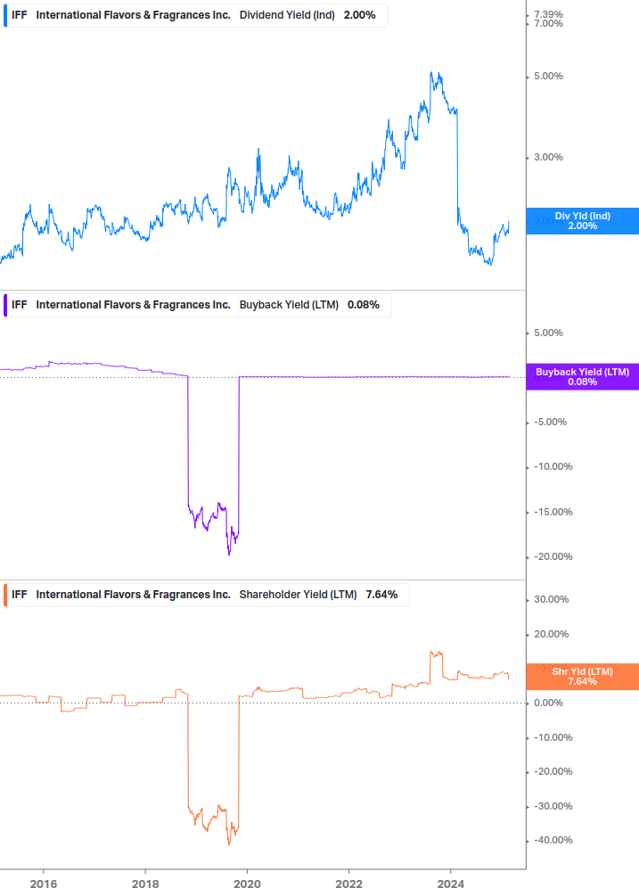 Shareholder Yield Chart