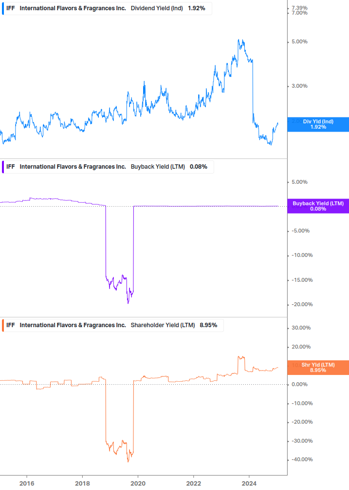 Shareholder Yield Chart