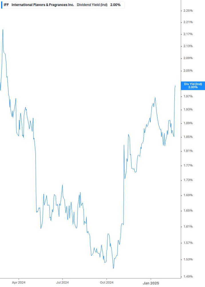 Dividend Yield Chart