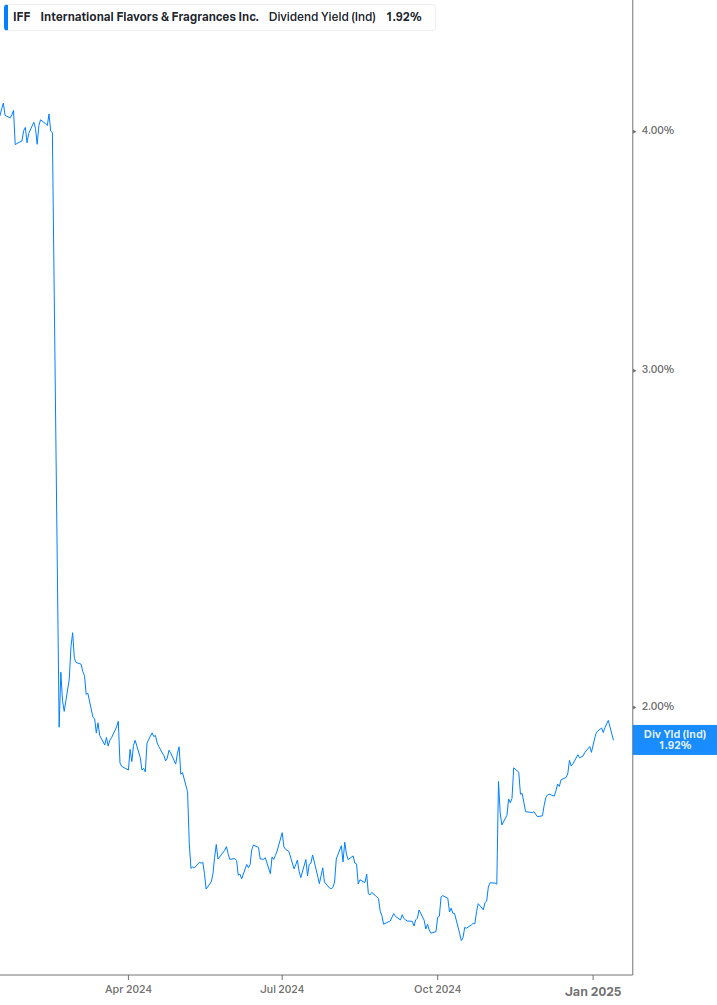 Dividend Yield Chart