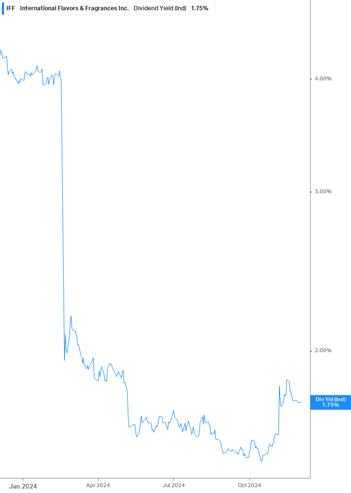 Dividend Yield Chart