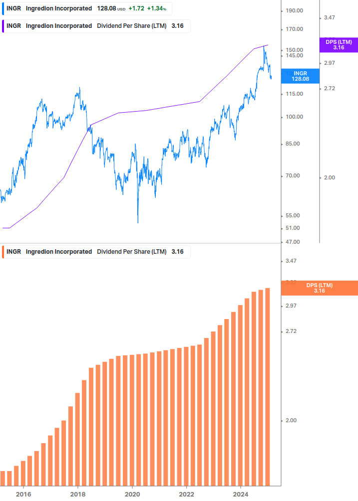 Dividend Growth Chart