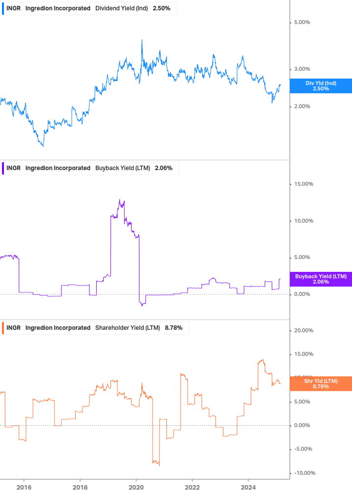 Shareholder Yield Chart