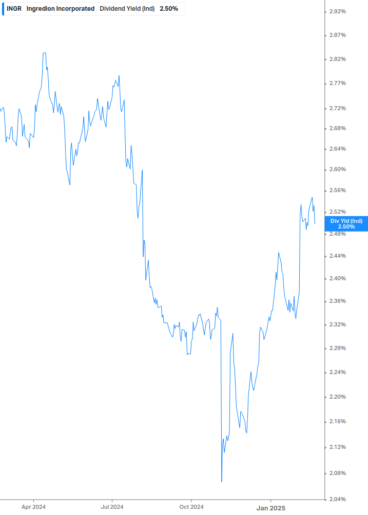 Dividend Yield Chart