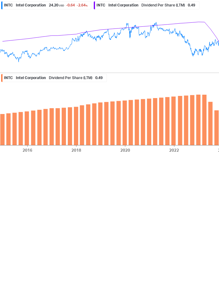 Dividend Growth Chart